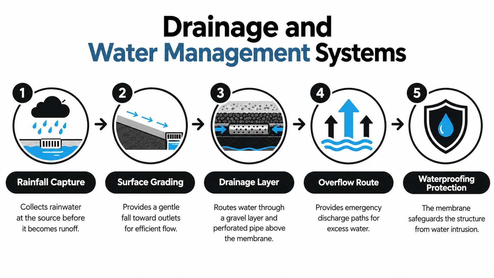 A diagram illustrating the five stages of drainage and water management systems for structural protection.