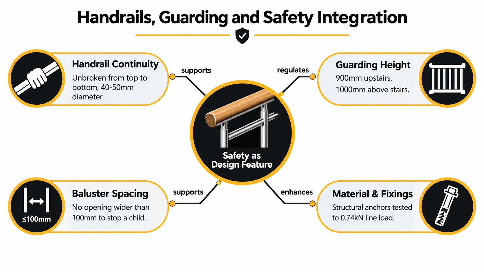 An infographic detailing essential safety standards for staircase handrails, guarding height, baluster spacing, and structural anchoring requirements.