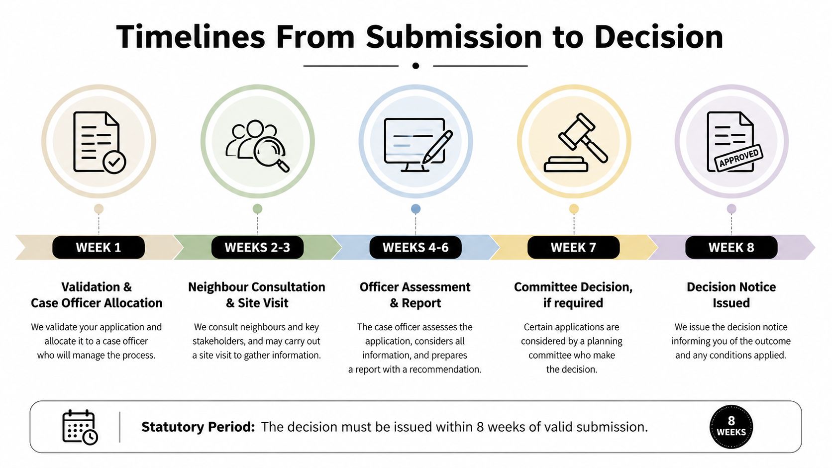 A diagram illustrating the eight-week timeline for the planning permission application process from submission to decision.