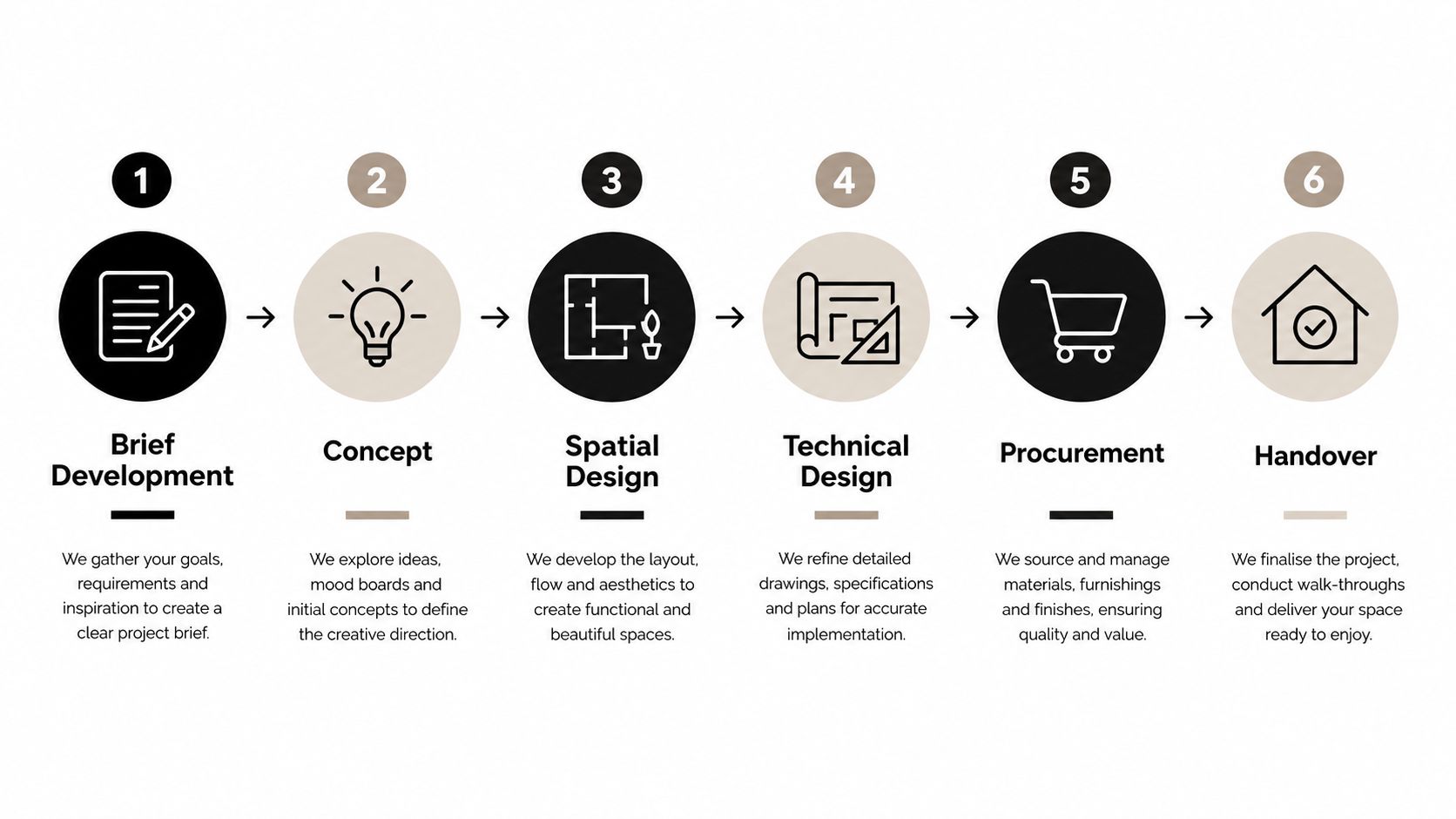 A six-step infographic showing the professional workflow process for residential interior design projects.
