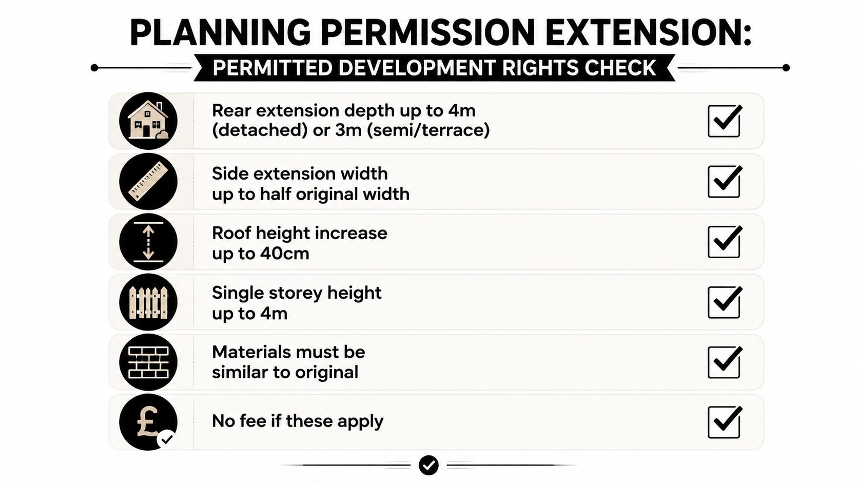 A planning permission extension checklist infographic showing requirements for permitted development rights in a house renovation.
