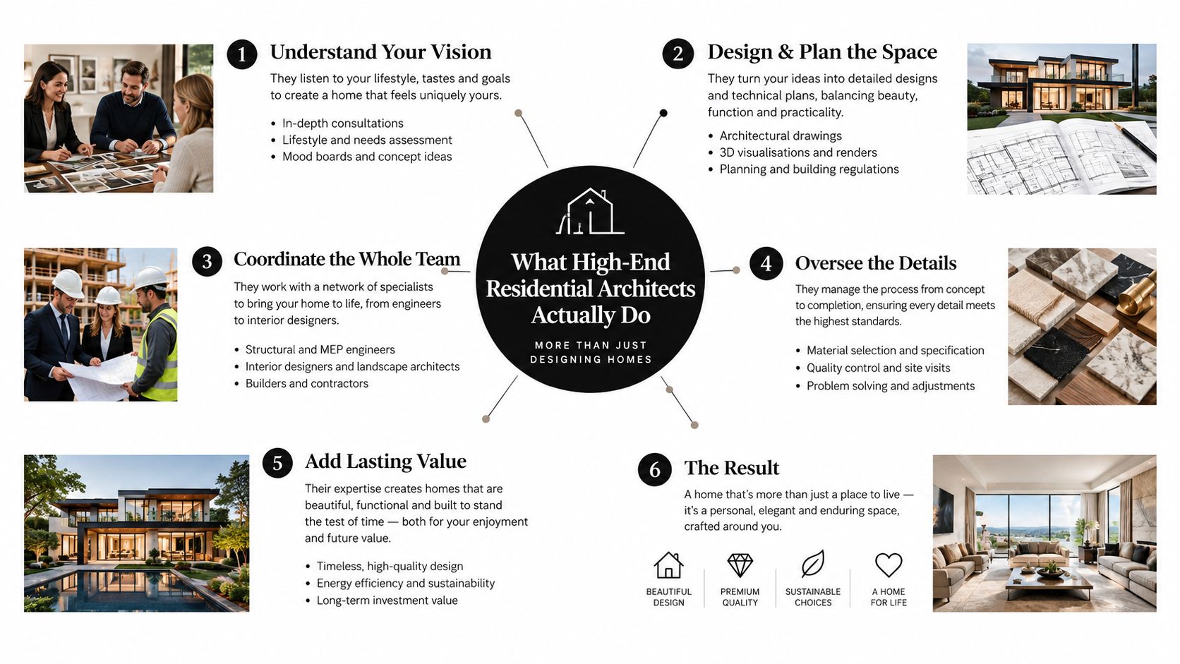 An infographic detailing the six key responsibilities and value provided by high-end residential architects in home design.