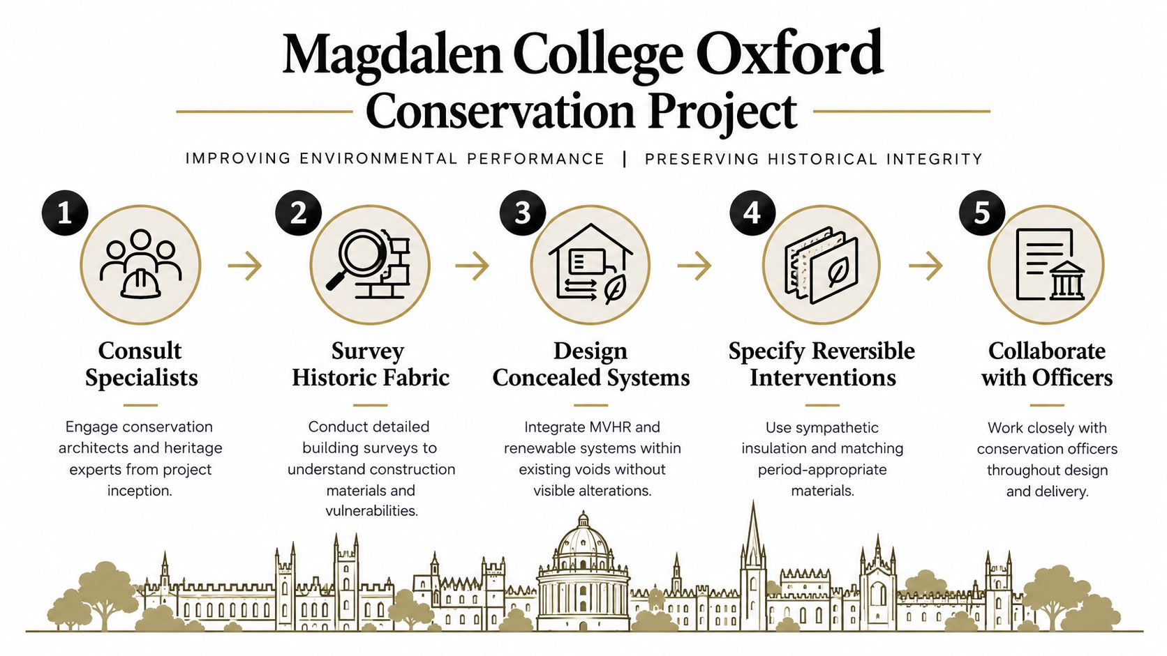 A five-step infographic outlining the conservation project process for the historic Magdalen College in Oxford.