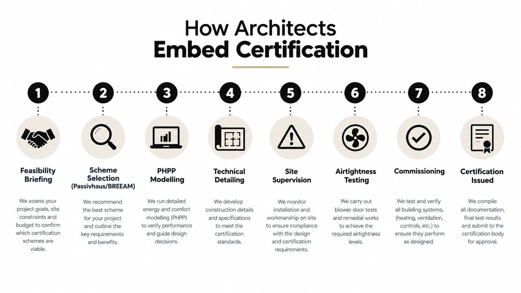 An eight-step infographic illustrating the architectural process for embedding sustainability certification into building design and construction.