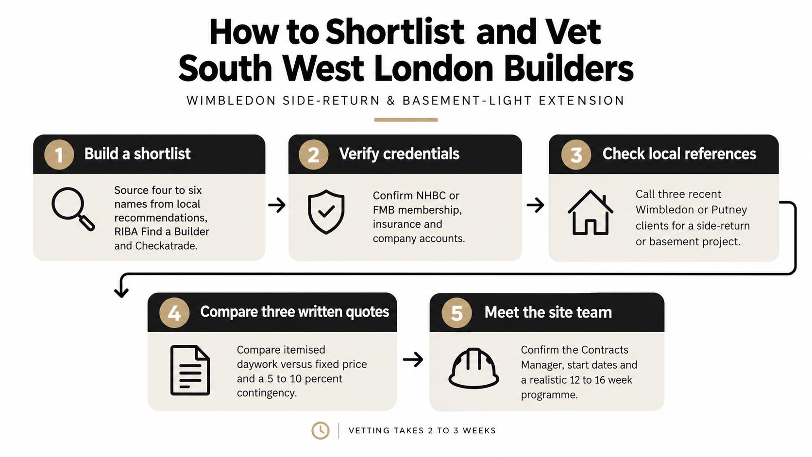 A five-step infographic showing how to select and vet a builder for South West London projects.