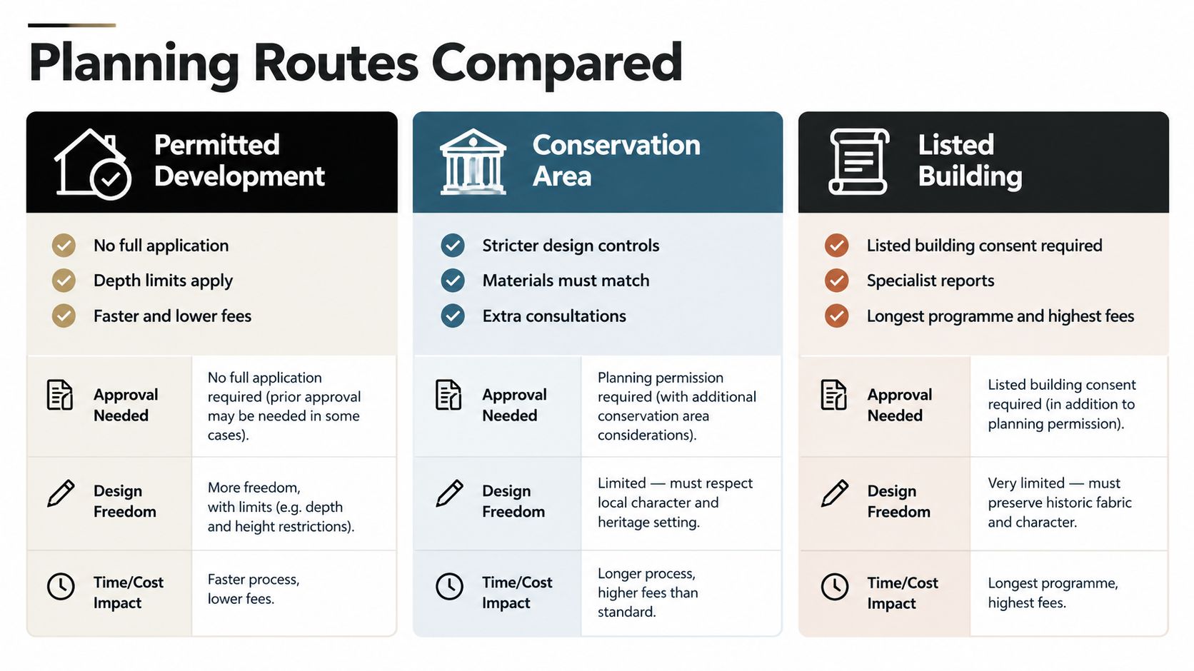 A comparison table outlining the planning requirements, design freedom, and time-cost impacts for different development routes.
