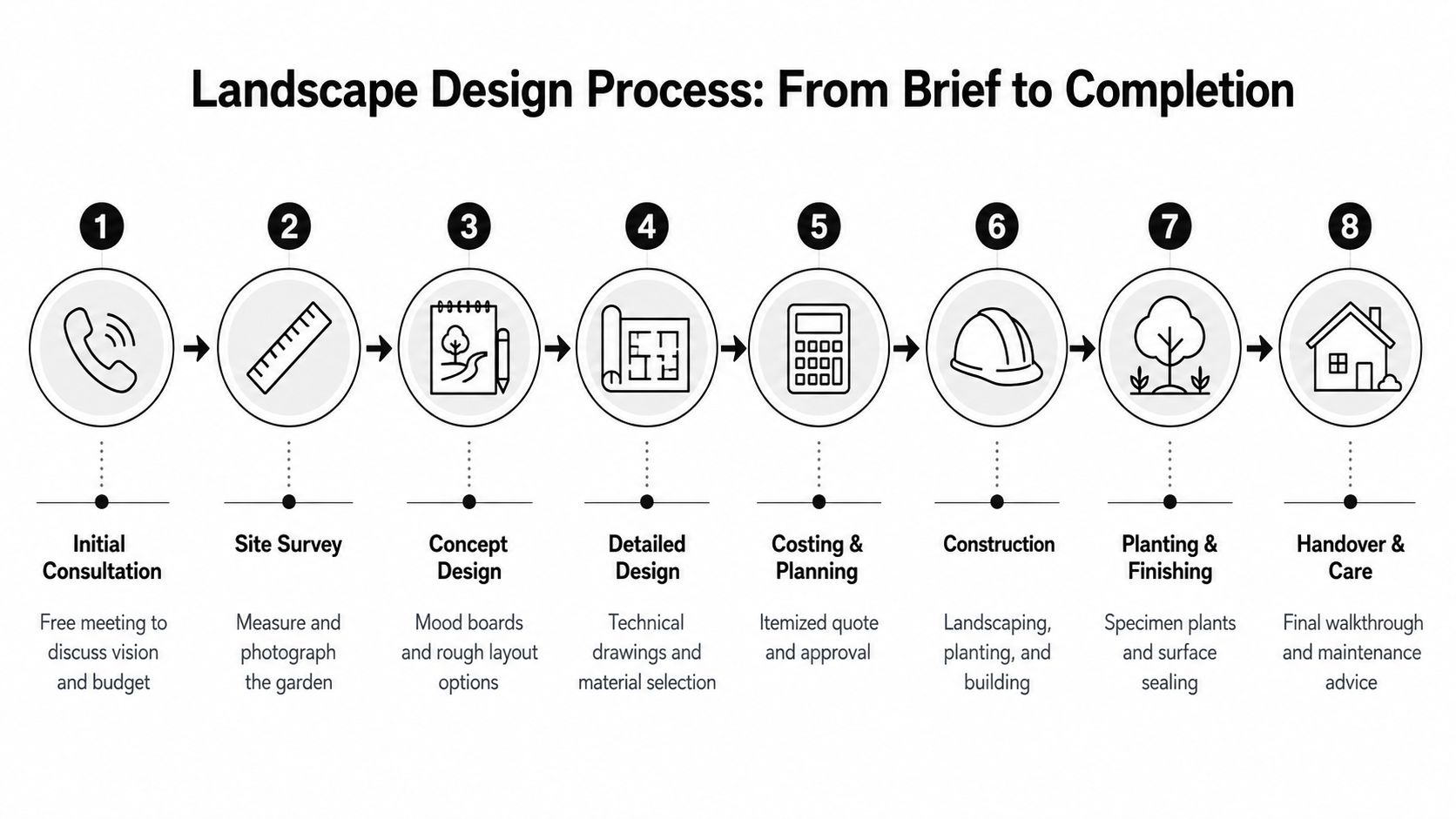 A professional infographic illustrating the eight step landscape architecture design process from initial brief to project completion.