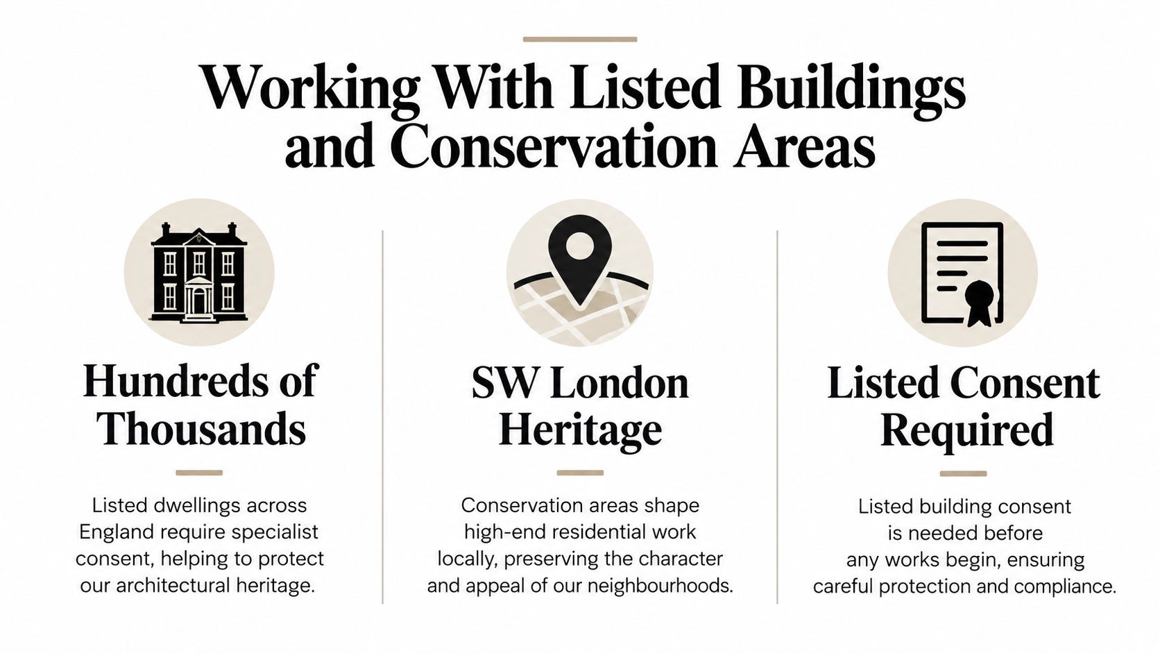 An infographic detailing requirements for architectural projects involving listed buildings and conservation areas in England.