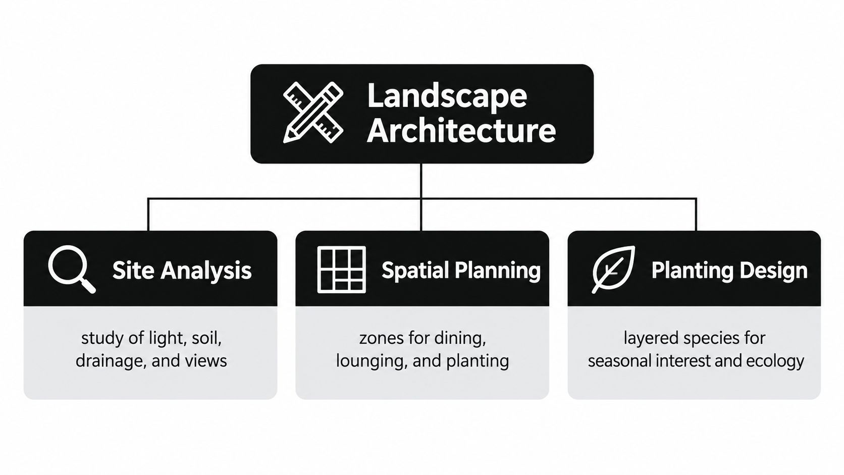 A diagram outlining the three key components of landscape architecture: site analysis, spatial planning, and planting design.