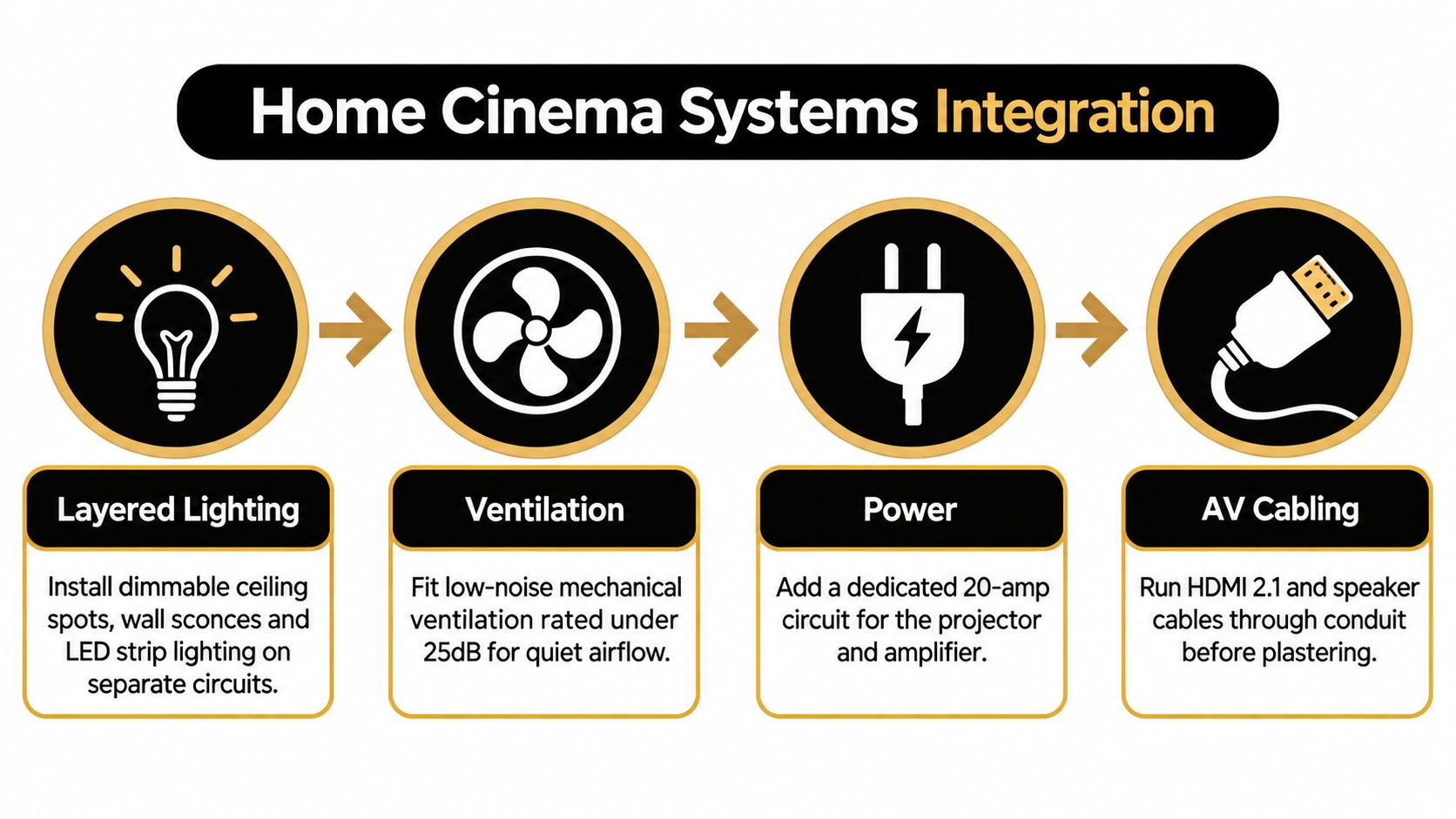 An infographic showing home cinema integration steps including lighting, ventilation, power, and AV cabling installation tips.