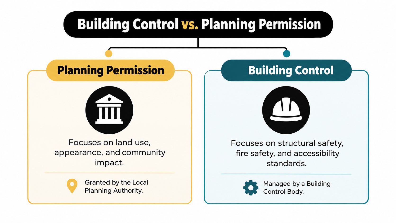 A diagram comparing the roles of planning permission and building control in construction and development projects.