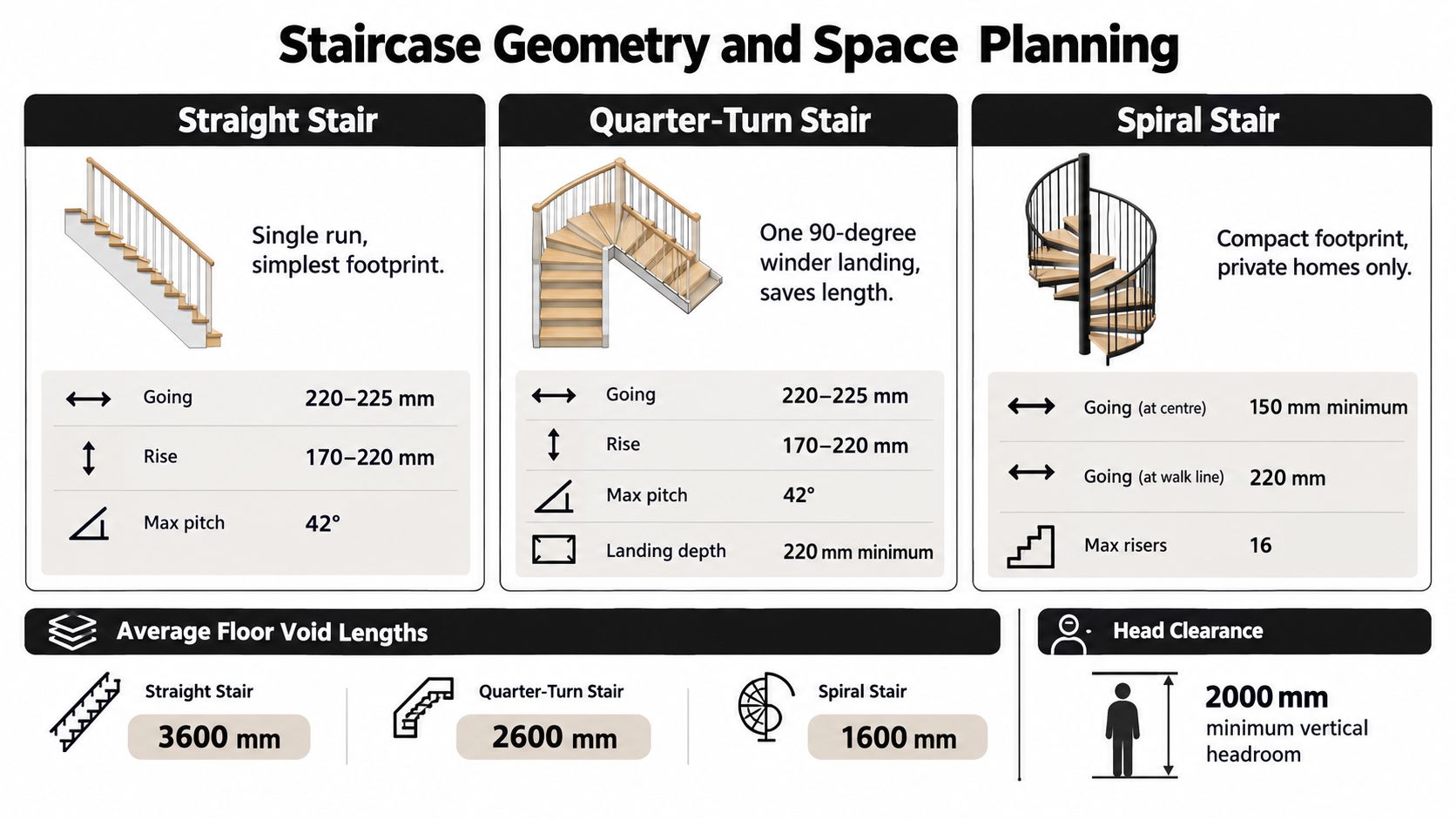 A diagram comparing geometric specifications and space requirements for straight, quarter-turn, and spiral staircases.
