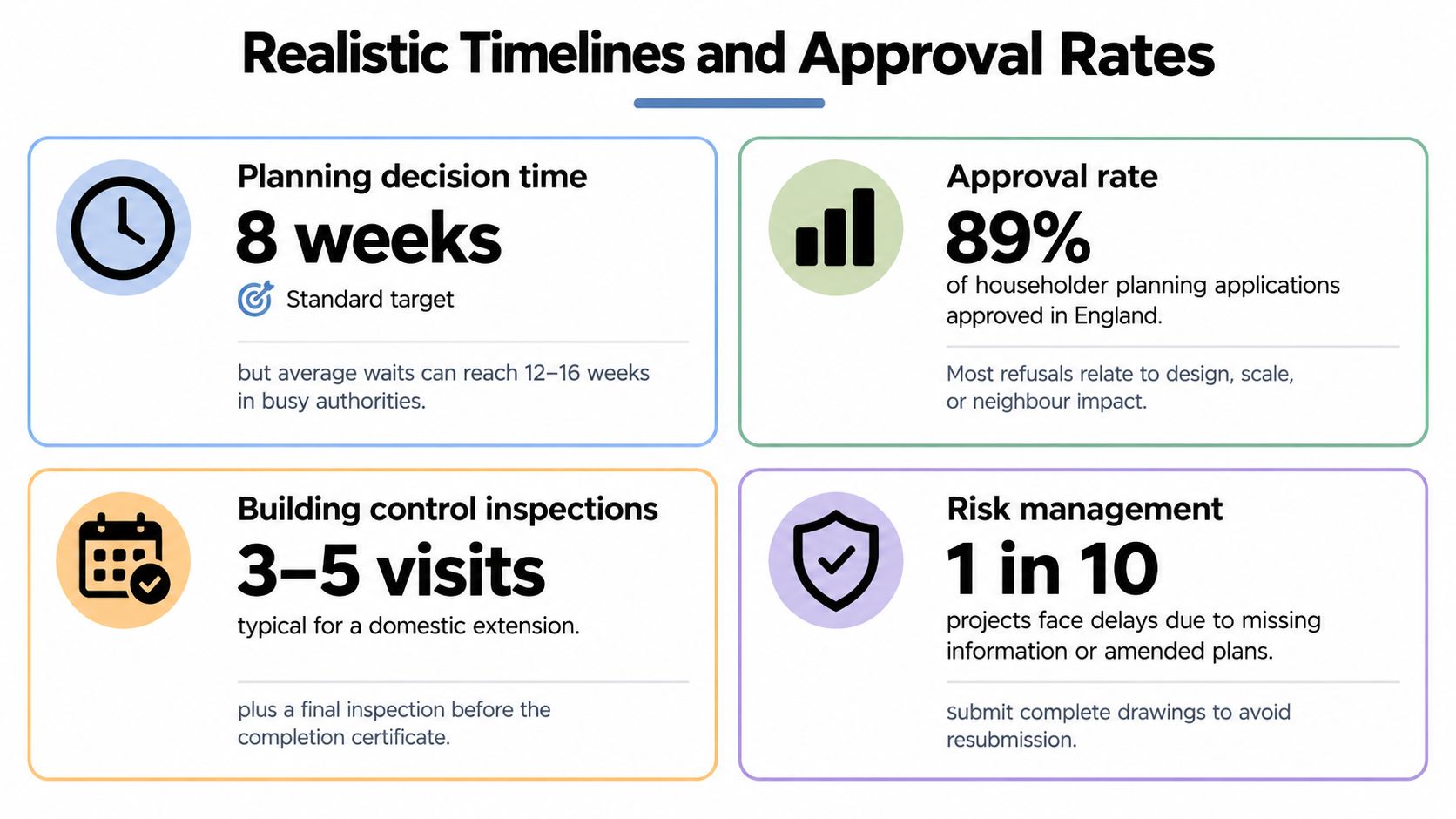 An infographic detailing typical timelines, approval rates, and risk management for UK householder planning applications.