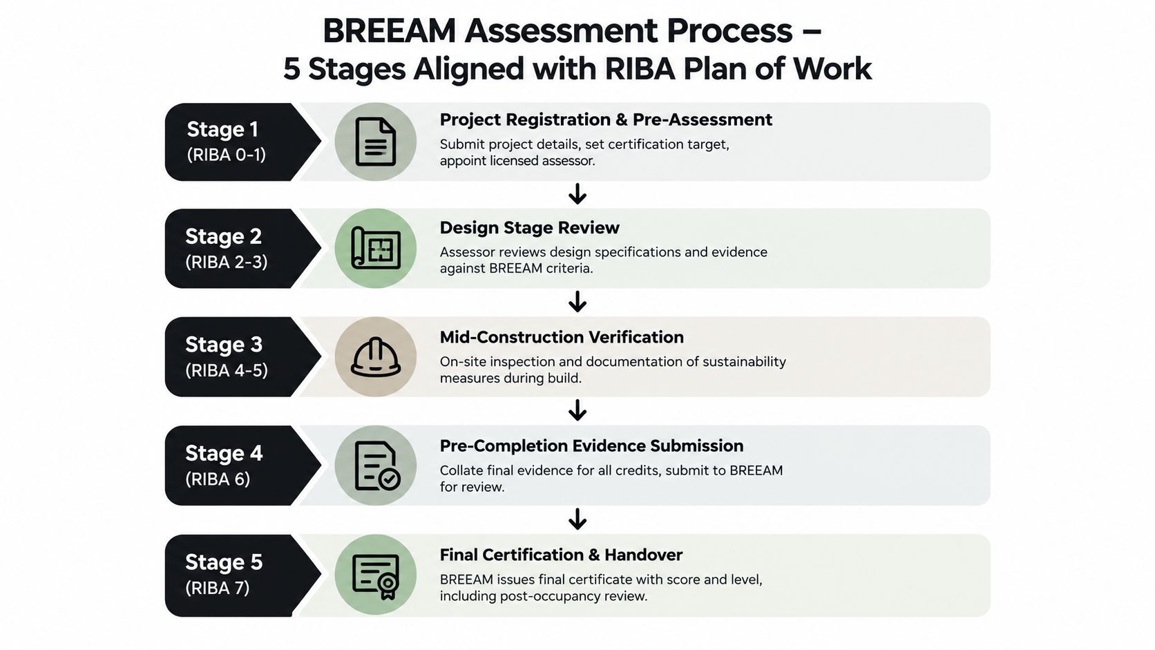 A diagram illustrating the five stages of the BREEAM assessment process aligned with the RIBA plan of work.