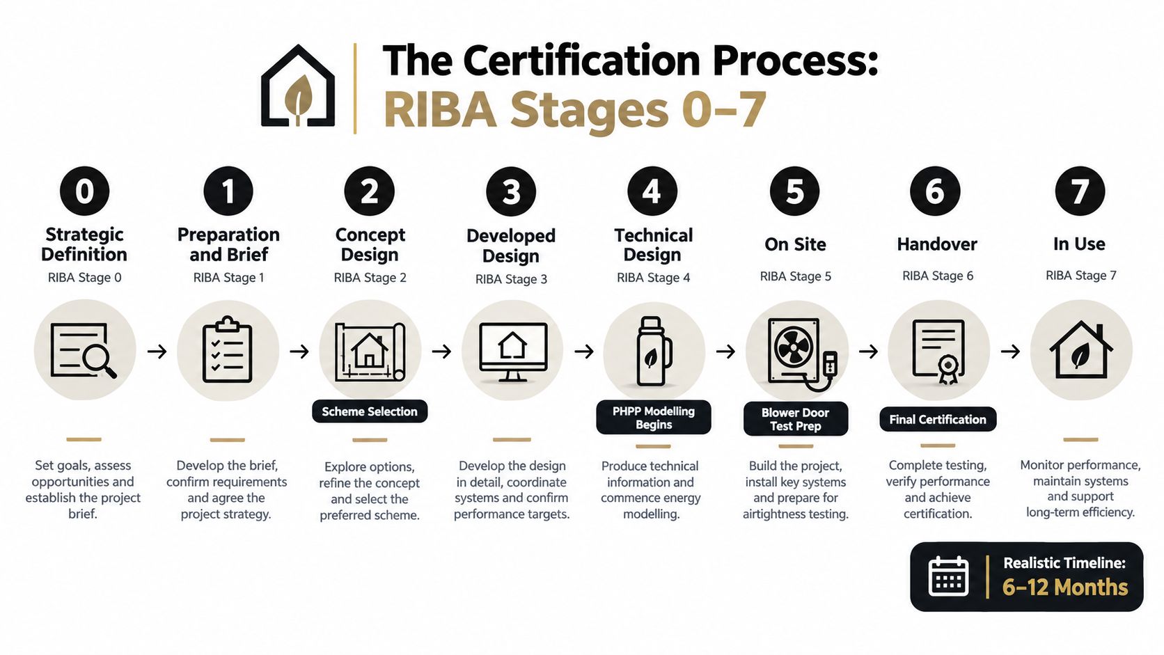 A diagram illustrating the eight RIBA stages of the building certification process from strategic definition to usage.