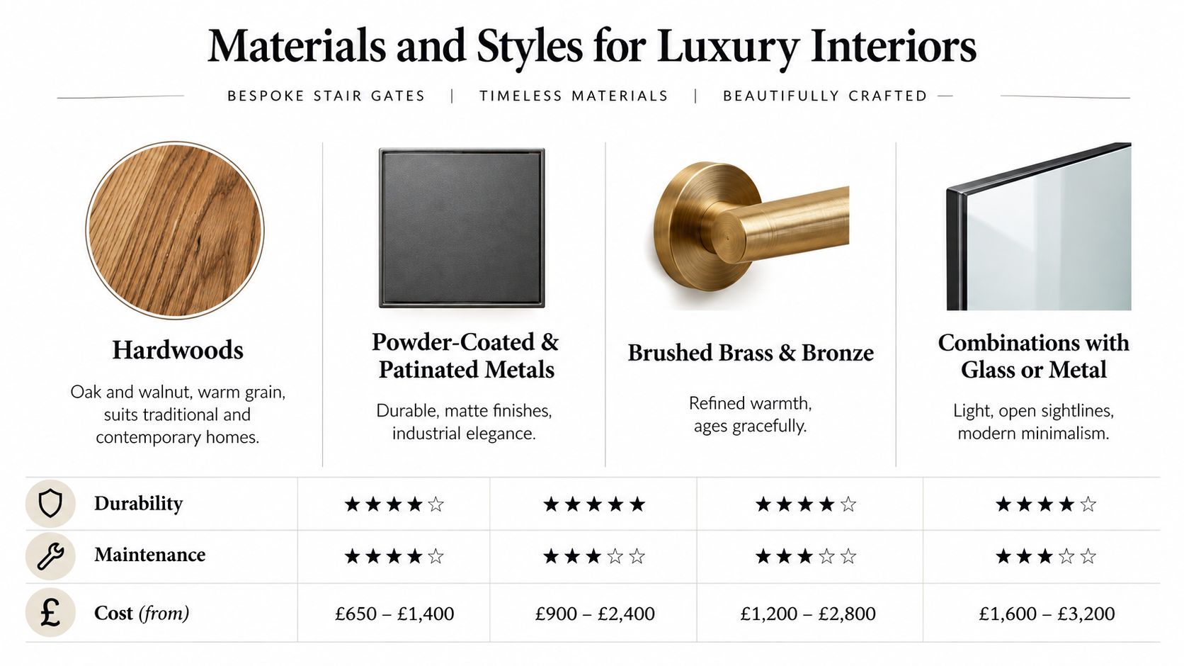 A comparison chart of bespoke stair gate materials including hardwoods, metals, brass, and glass with ratings.