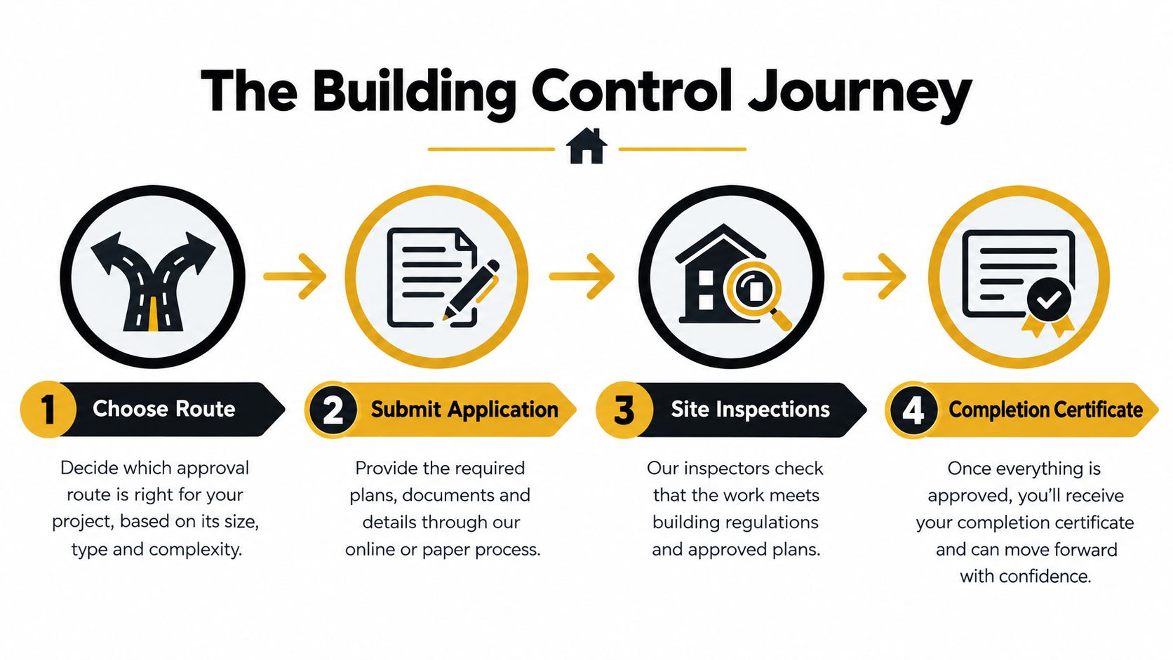 A four-step infographic illustrating the sequential process of obtaining building control approval for a construction project.