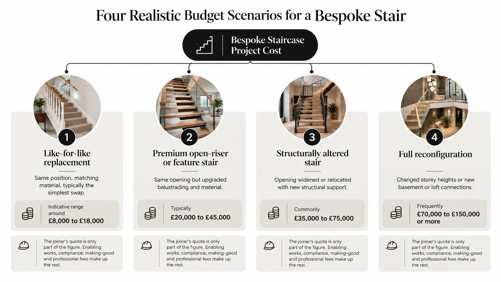 An infographic detailing four distinct budget scenarios and price ranges for a bespoke staircase renovation project.