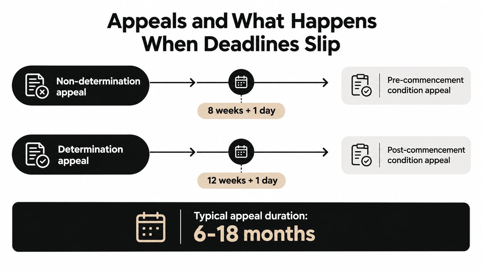 An infographic detailing planning appeal types, deadline slips, and the typical duration for processing appeals.