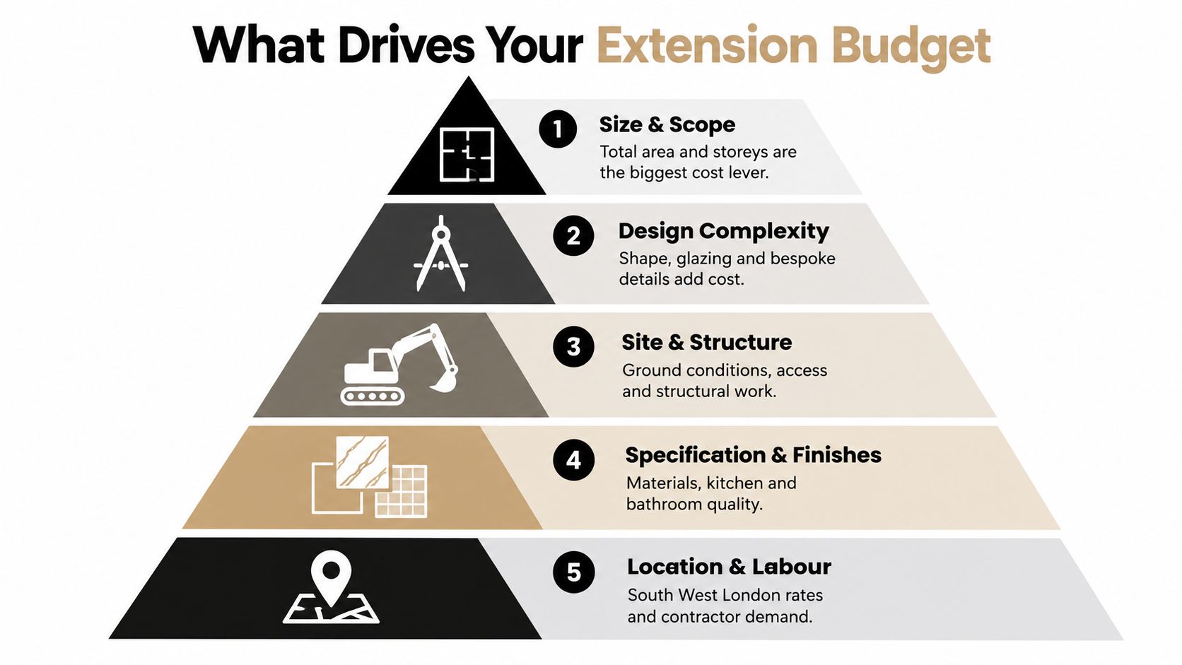 A pyramid infographic explaining the five main factors that influence the total cost of a home extension.