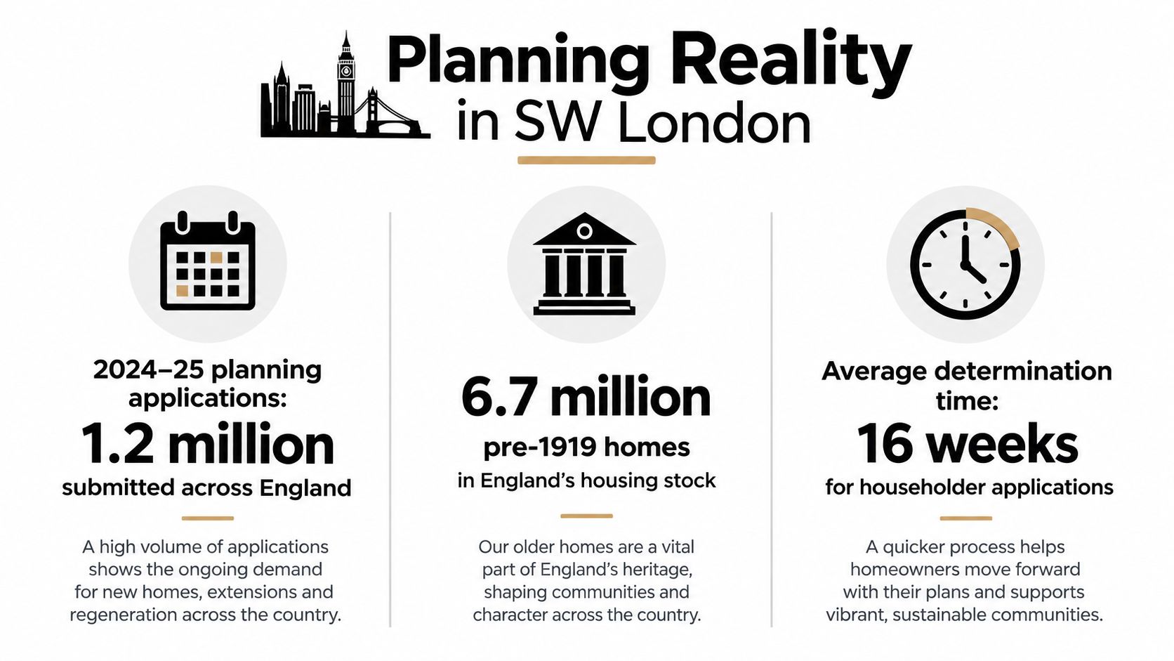An infographic titled Planning Reality in SW London showing statistics on England's housing and planning applications.