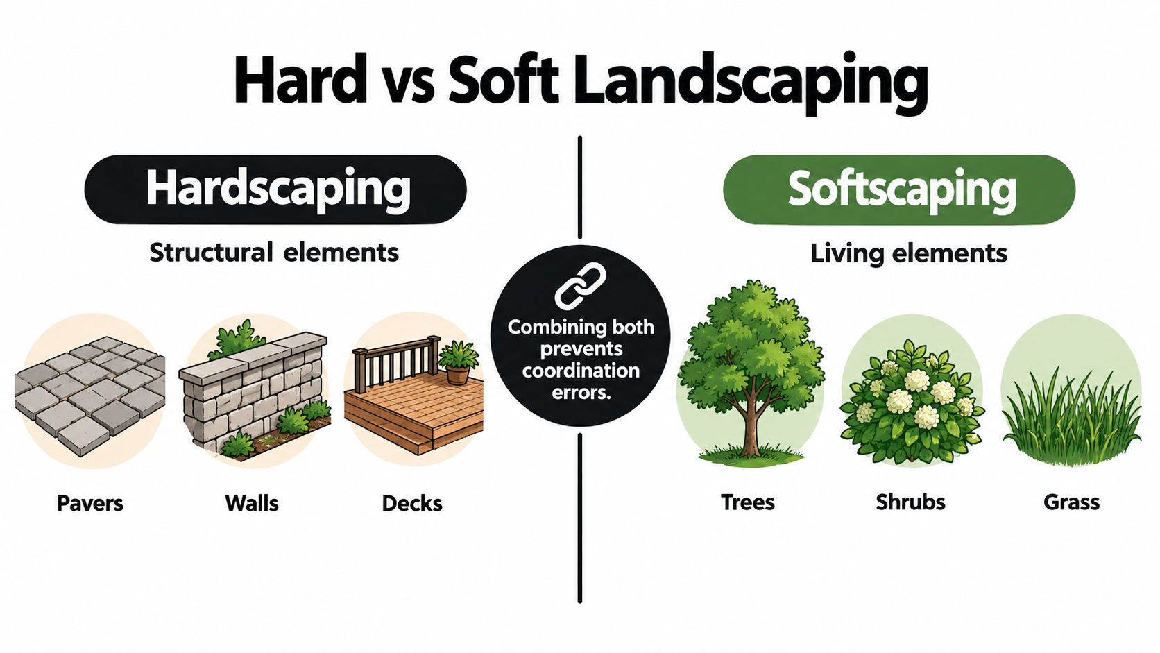 A comparison chart showing hardscaping structural elements versus softscaping living elements used in landscaping and garden design.