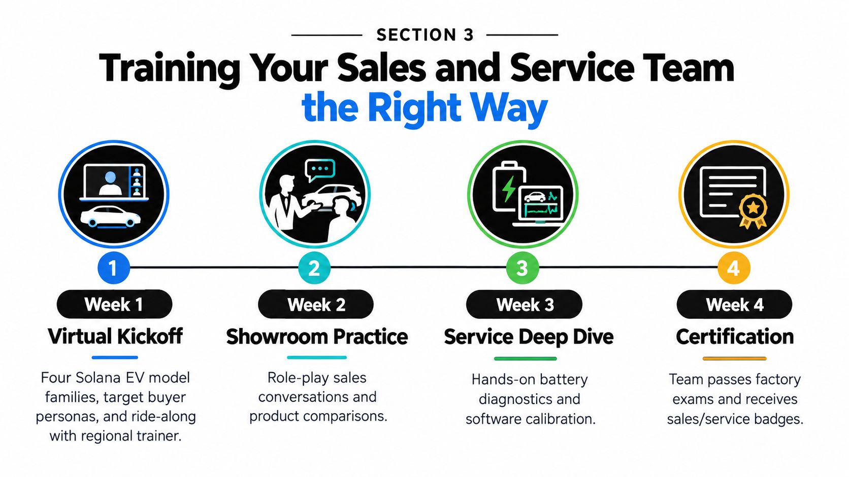 A four-week training roadmap for electric vehicle sales and service teams, detailing weekly learning and certification milestones.