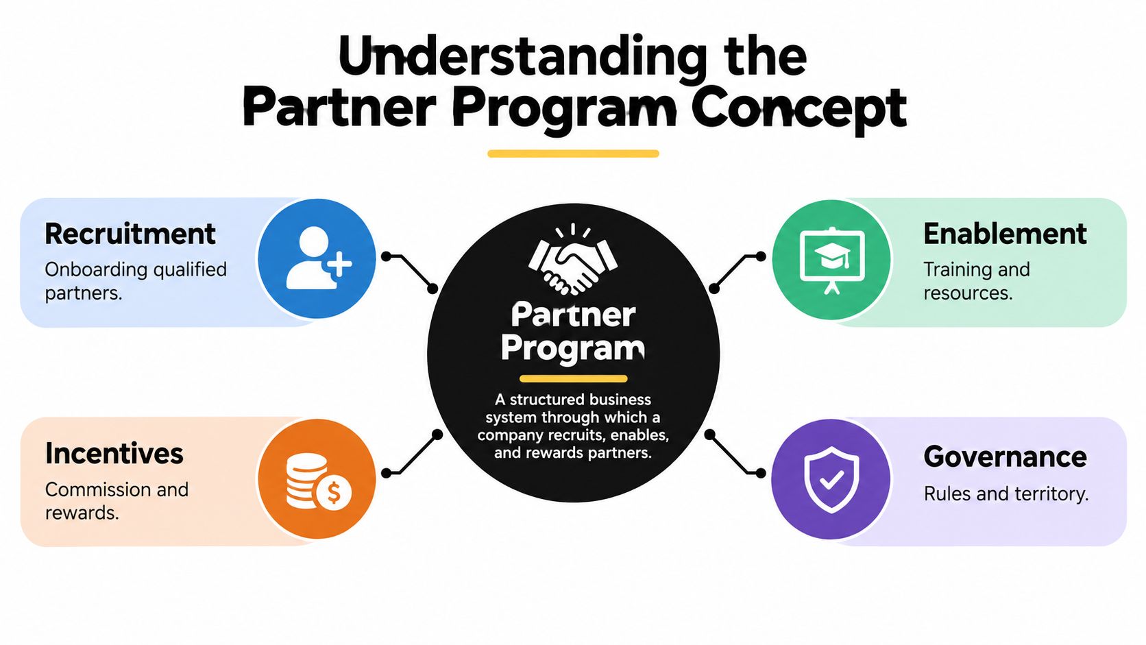A diagram illustrating the four key components of a partner program: recruitment, enablement, incentives, and governance.