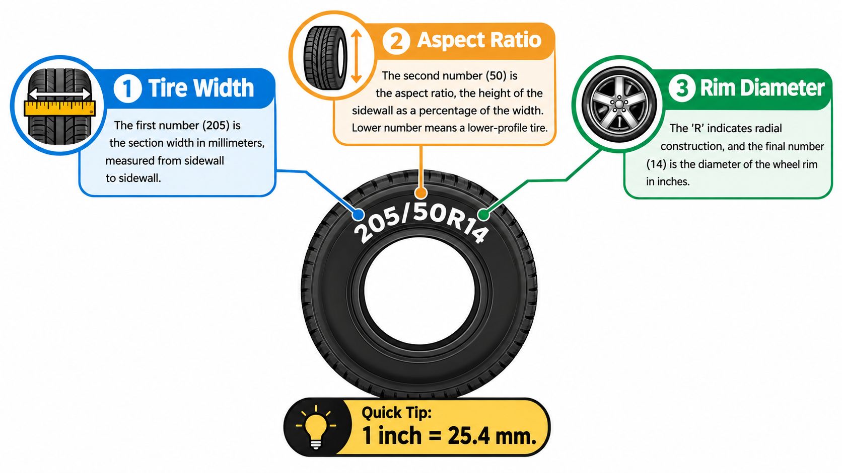 An infographic explaining how to read tire sidewall specifications like width, aspect ratio, and rim diameter.
