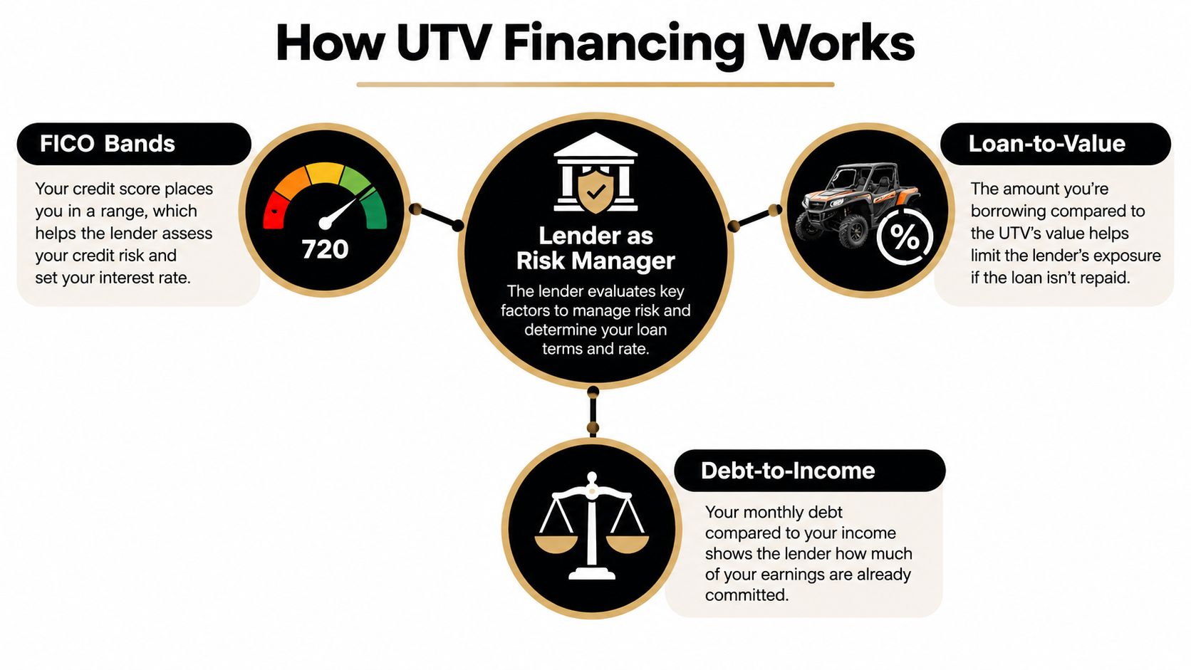 A diagram explaining how UTV financing works, featuring credit scores, loan-to-value ratios, and debt-to-income analysis.