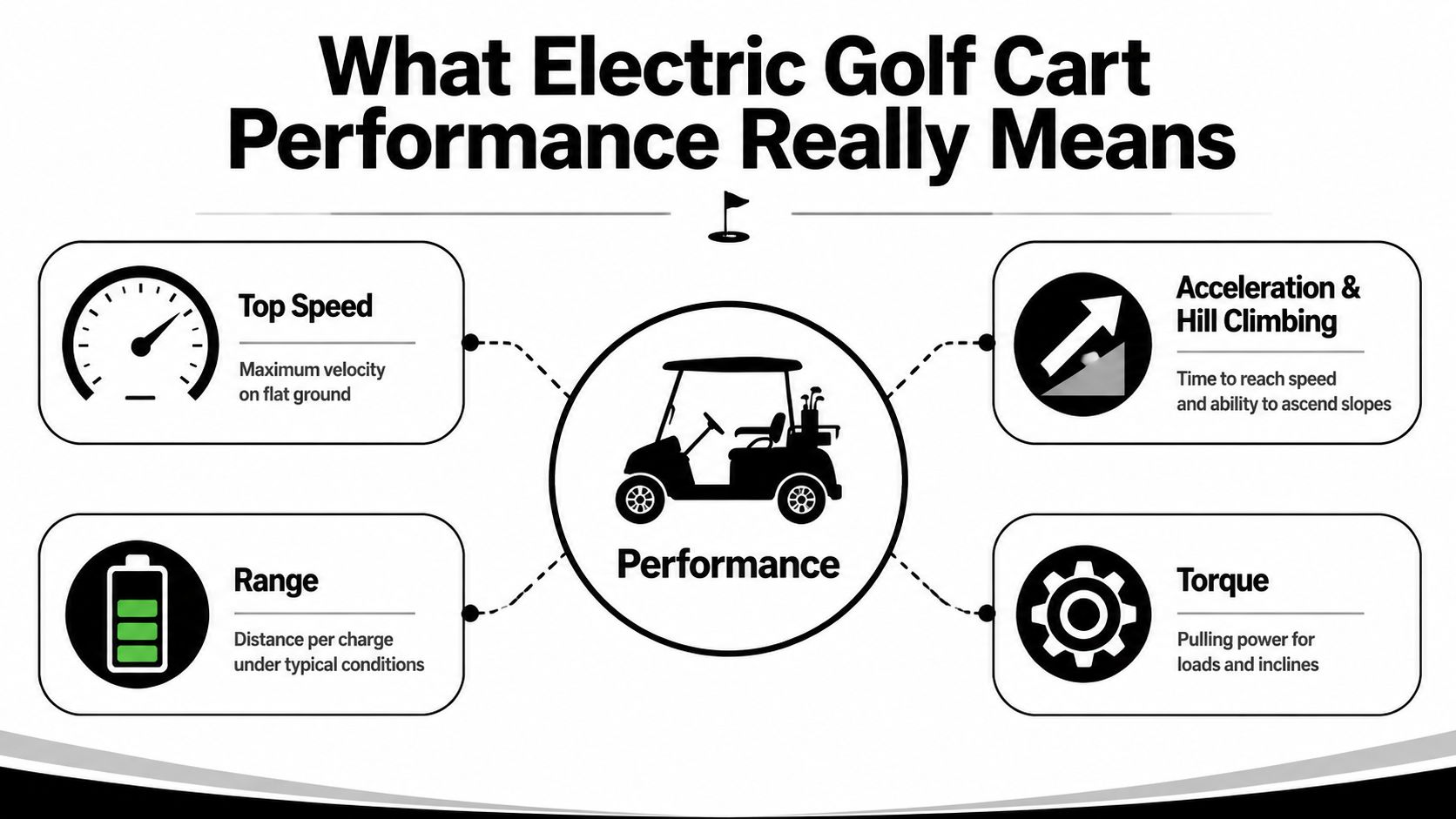 An infographic titled What Electric Golf Cart Performance Really Means, highlighting four key performance metrics.