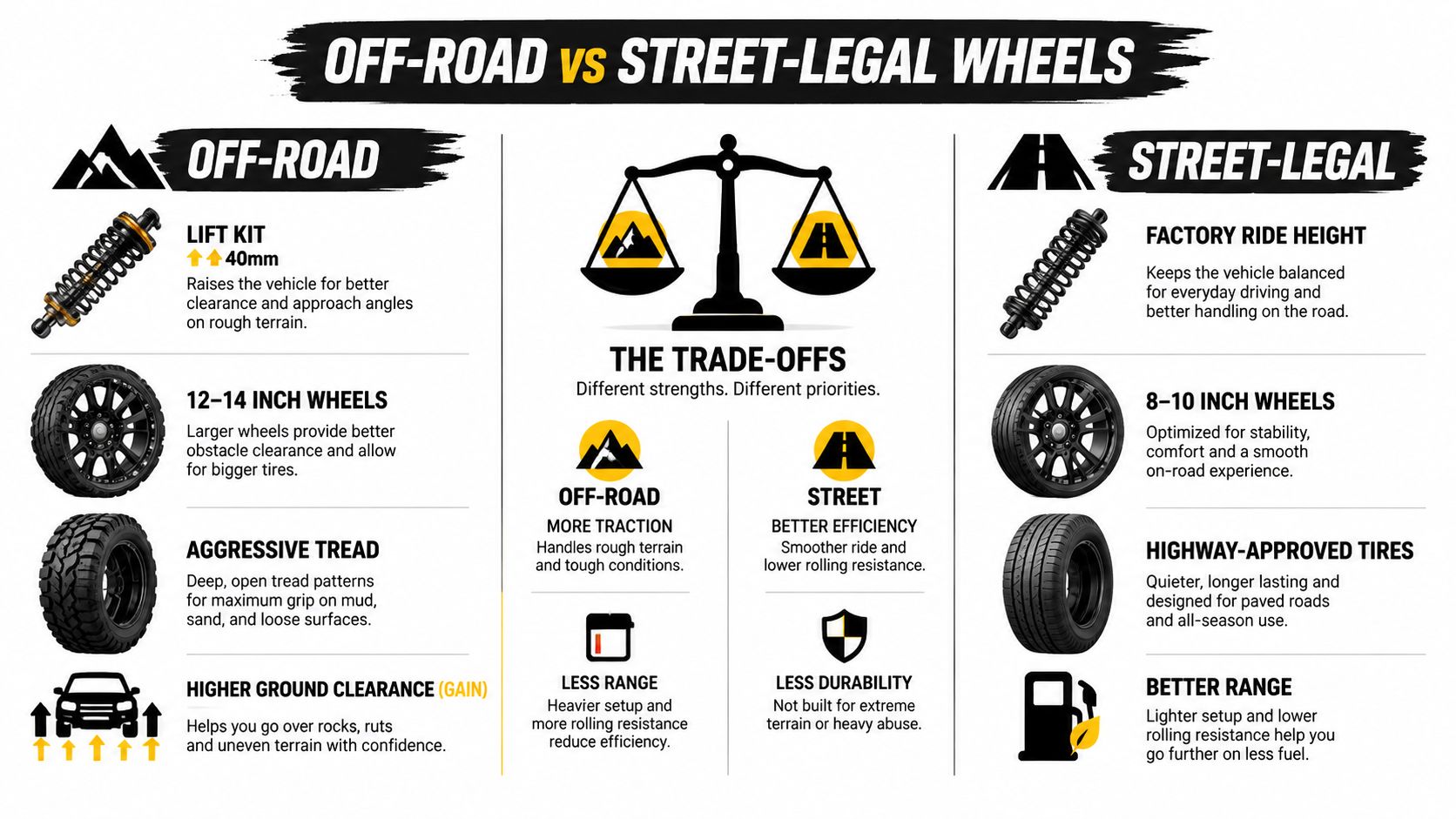 A comparison infographic between off-road and street-legal golf cart wheels, showing differences in lift, tires, and performance.
