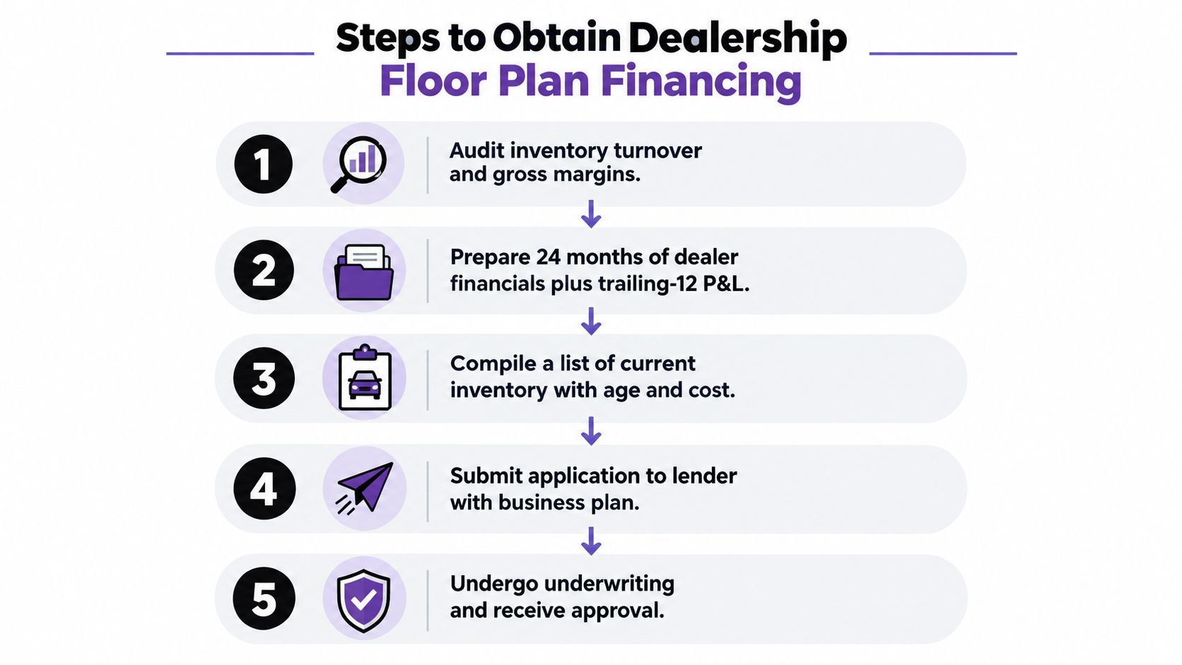 A five-step infographic showing the process for obtaining dealership floor plan financing for business owners.
