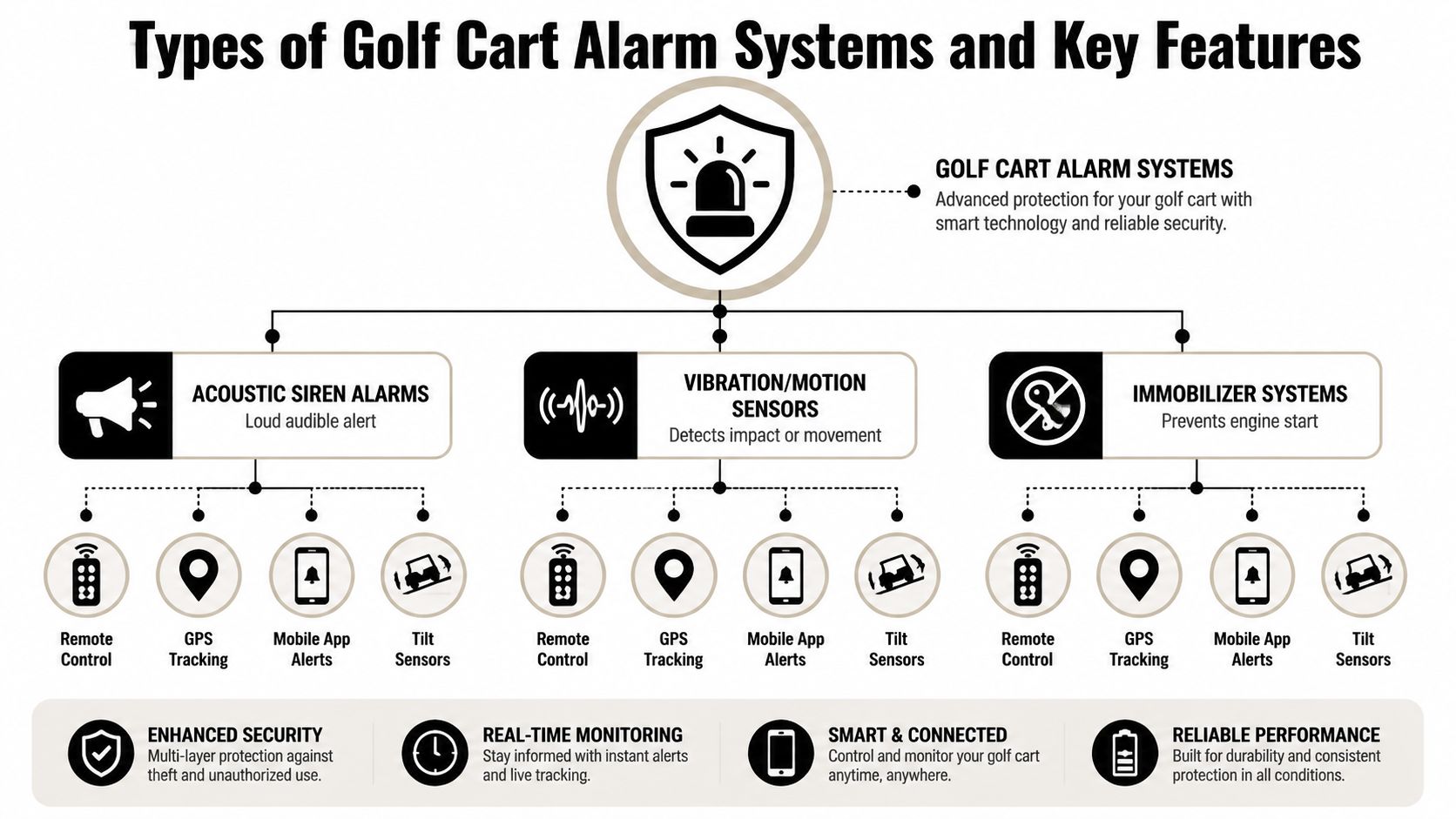 A diagram illustrating different types of golf cart alarm systems and their key security features and functionalities.