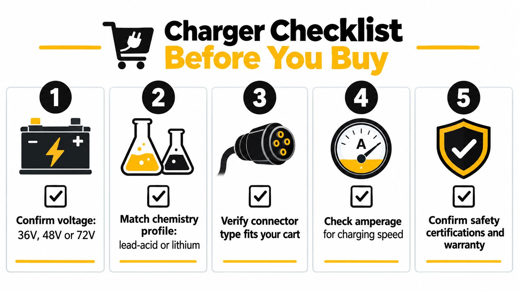 A five-step checklist illustrating important factors to consider before purchasing an electric golf cart battery charger.