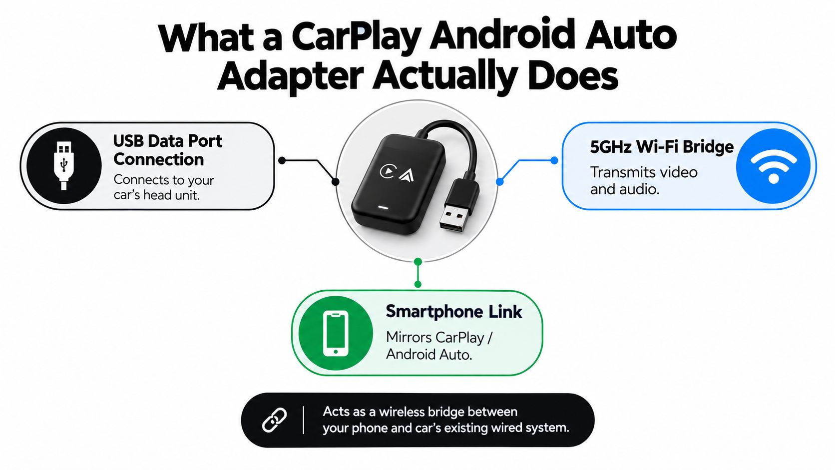 A diagram explaining how a CarPlay and Android Auto wireless adapter connects a smartphone to a car.
