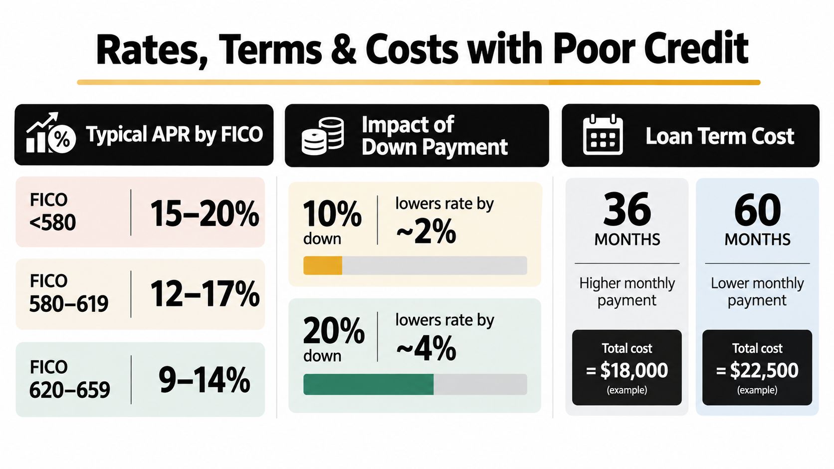 An infographic showing how FICO scores, down payments, and loan terms affect interest rates and costs.