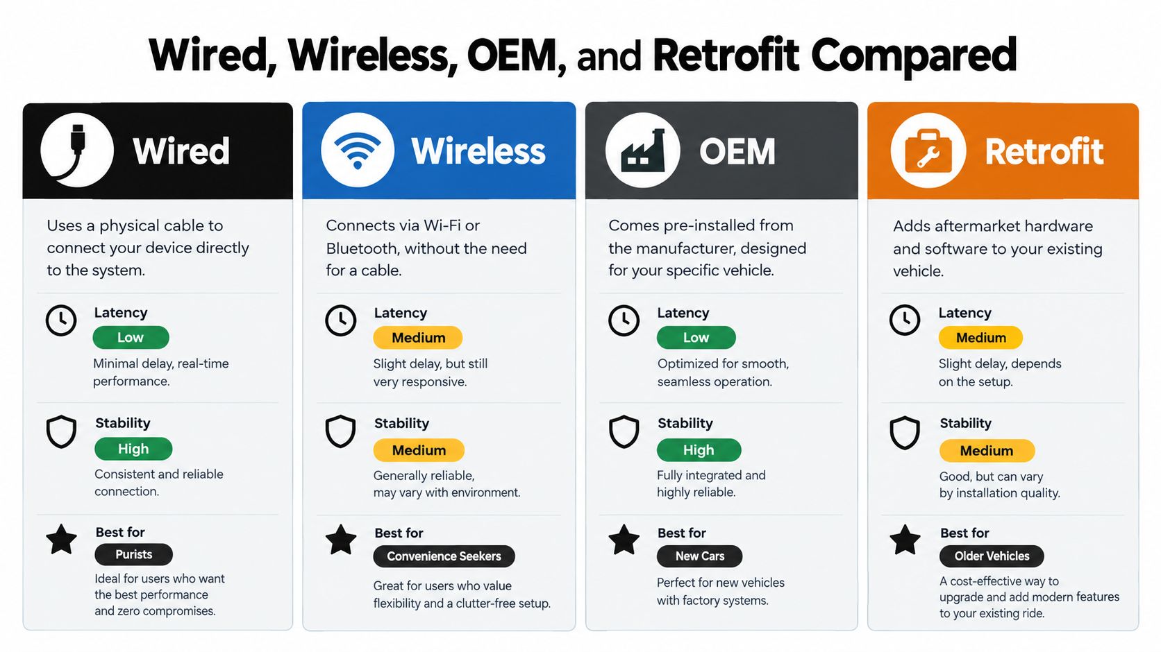 A comparison chart outlining the pros and cons of wired, wireless, OEM, and retrofit car connectivity options.