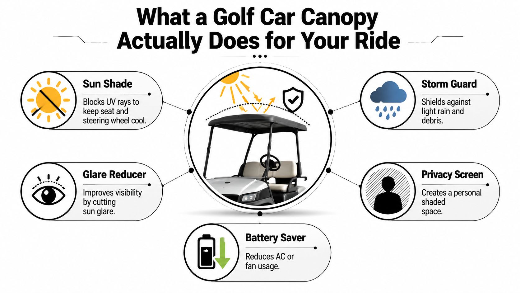 An infographic illustrating five key benefits of installing a protective canopy on a golf cart.