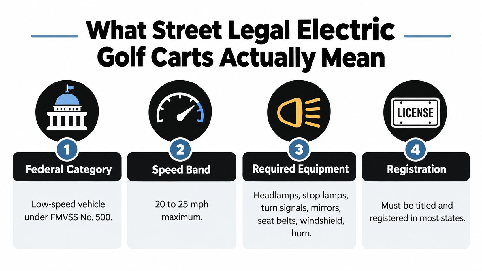 An infographic detailing the four requirements for electric golf carts to be considered street legal vehicles.