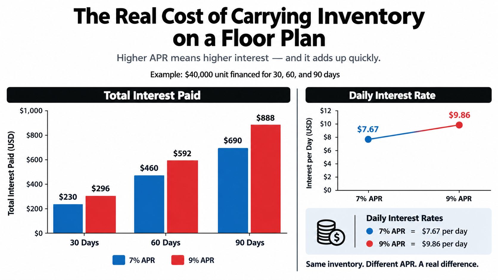 A chart comparing the interest costs of floor plan financing for a $40,000 unit over 30, 60, and 90 days.