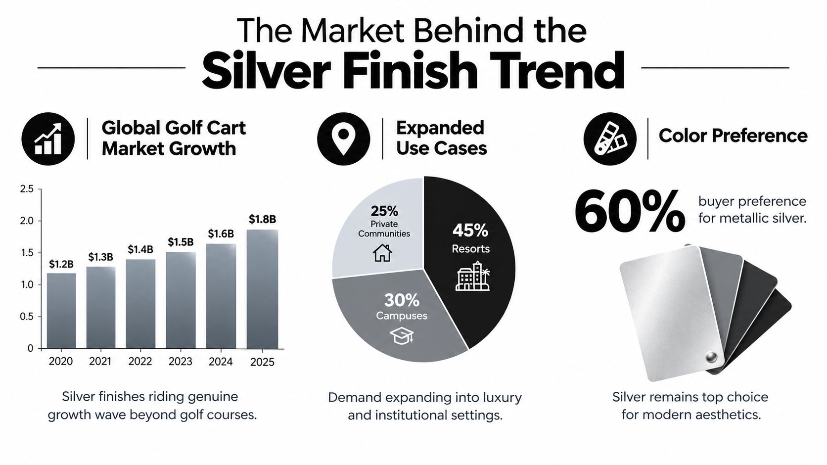 An infographic showing the global growth of the silver golf cart market and its consumer preferences.