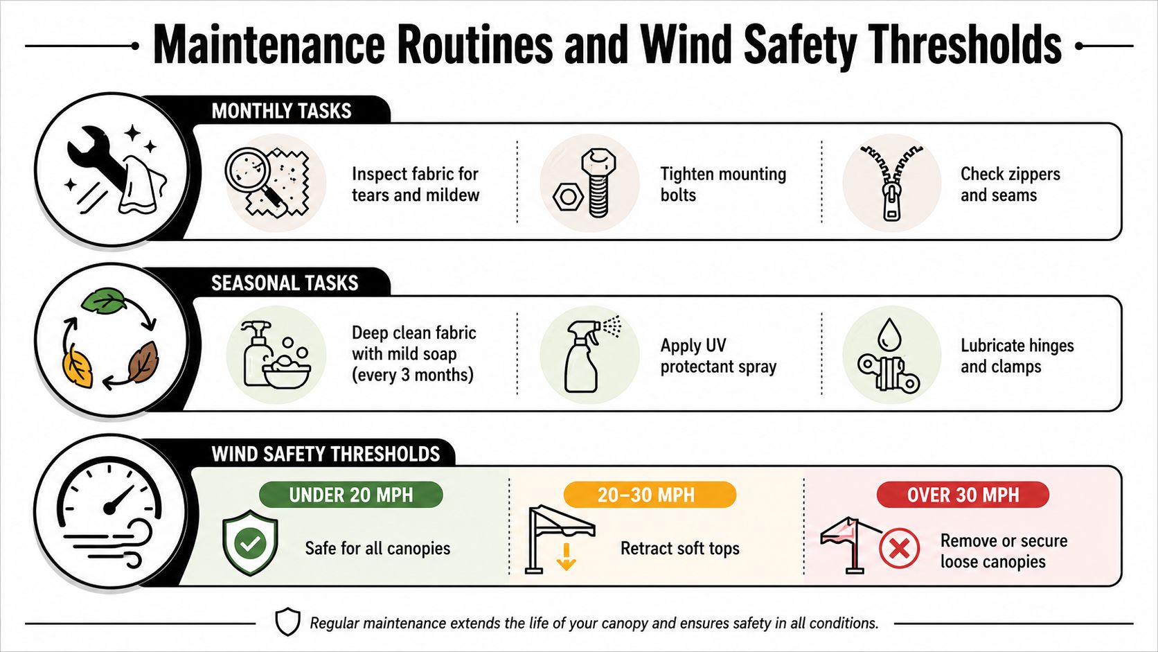 An infographic detailing monthly maintenance tasks, seasonal care tips, and wind safety thresholds for outdoor canopies.