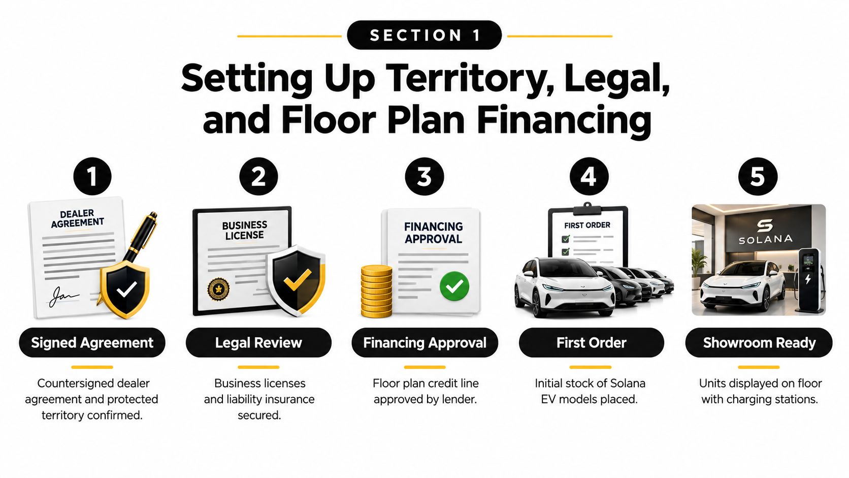A five-step infographic showing the dealer onboarding process for Solana electric vehicle dealerships, from agreement to showroom.