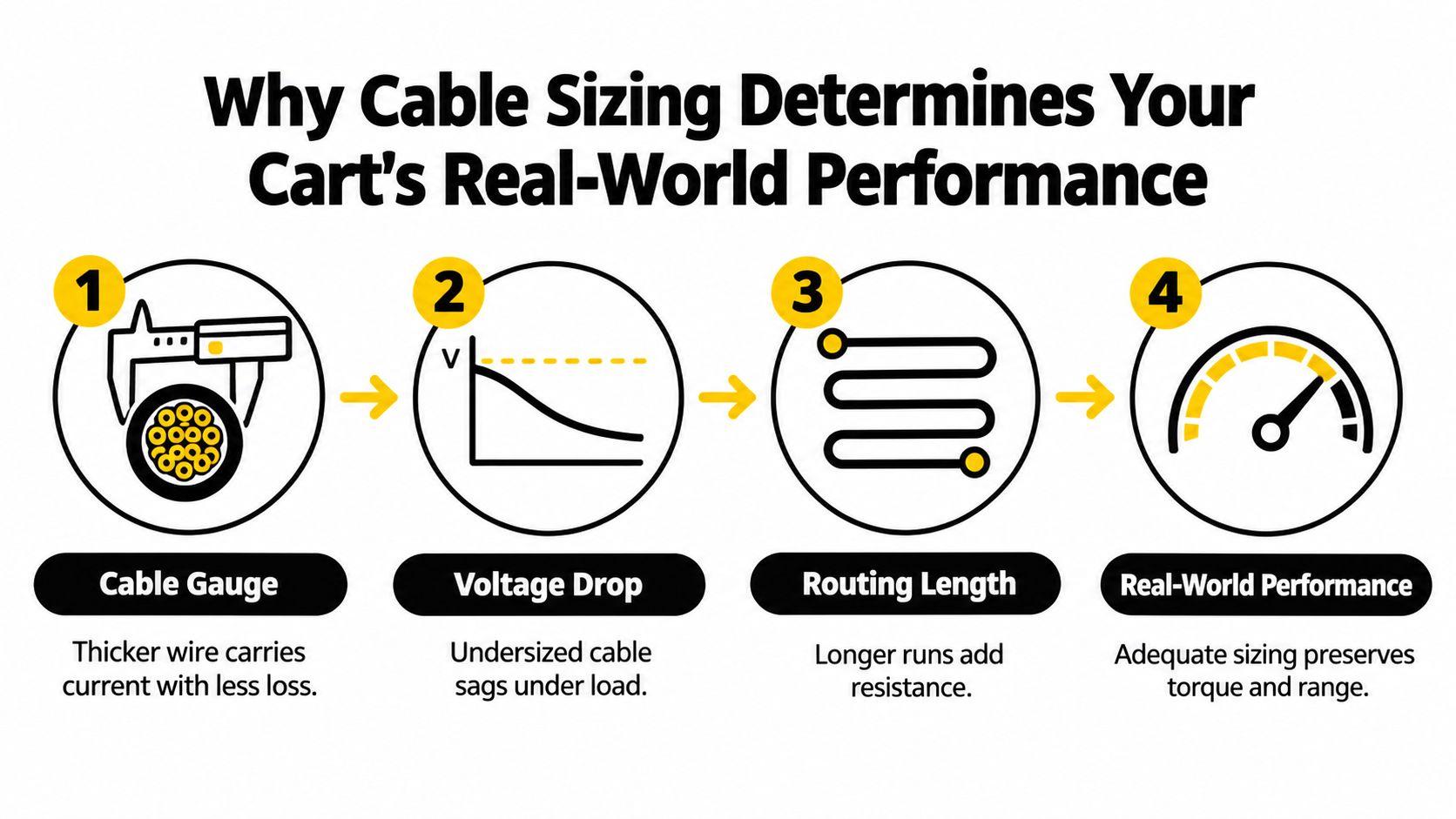 An infographic showing four steps explaining how electric golf cart cable sizing affects performance and efficiency.