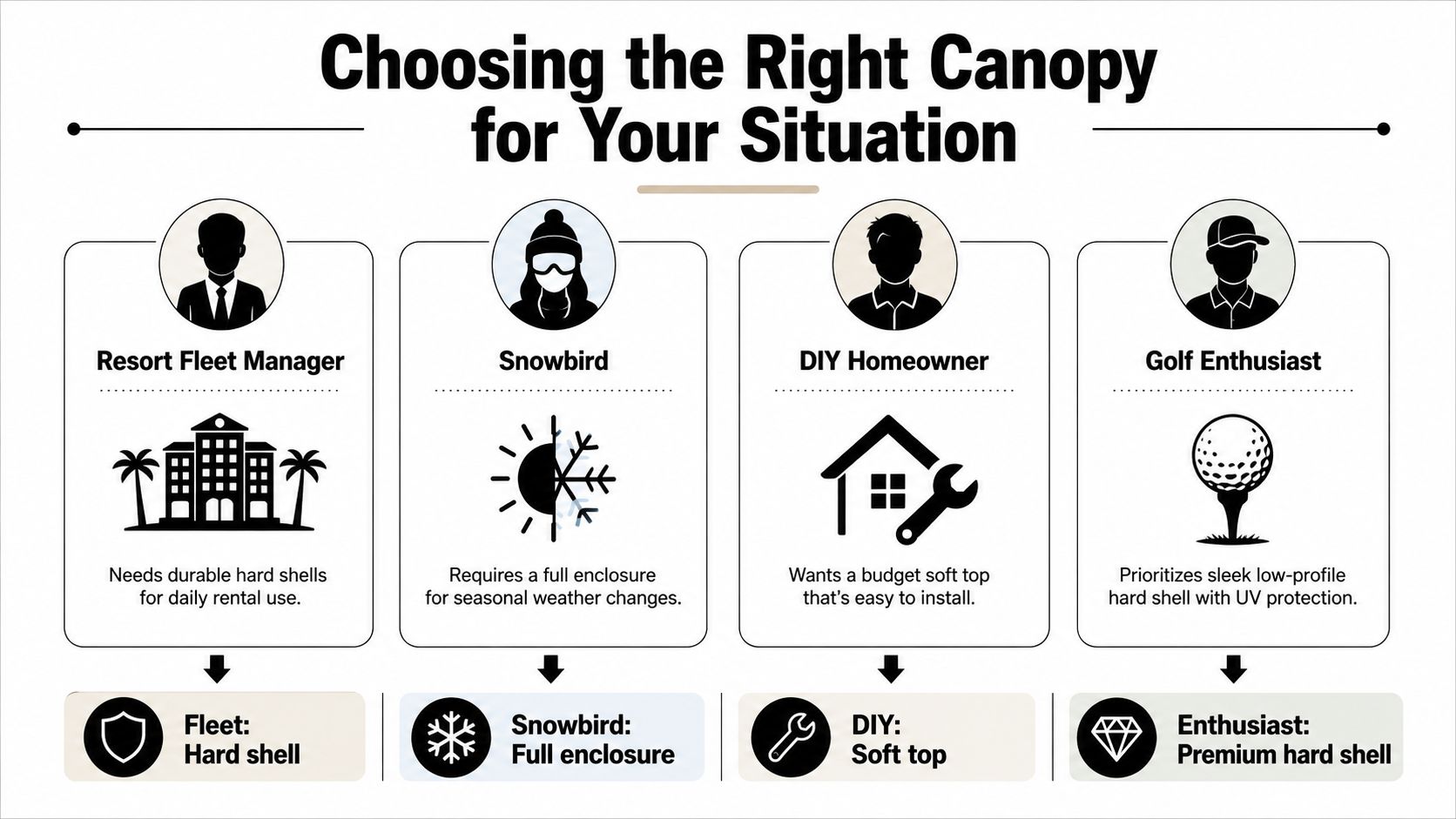 An infographic titled Choosing the Right Canopy for Your Situation, comparing four golf car canopy options.