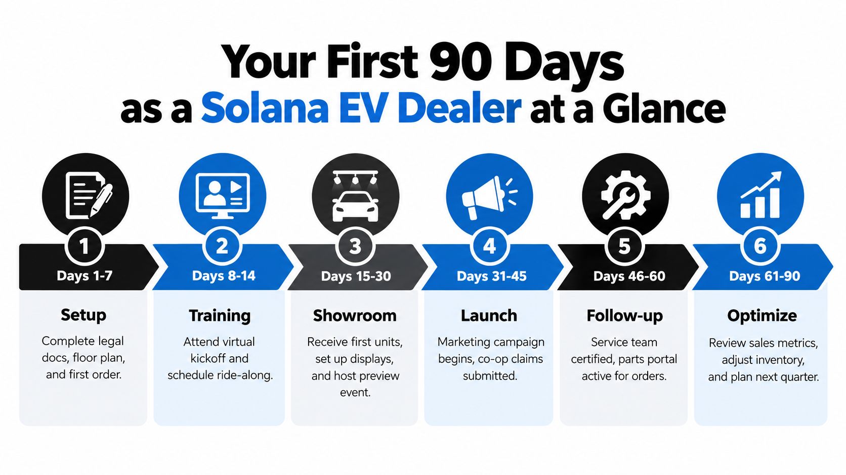 A six-step infographic detailing the onboarding process for new Solana EV car dealers over 90 days.