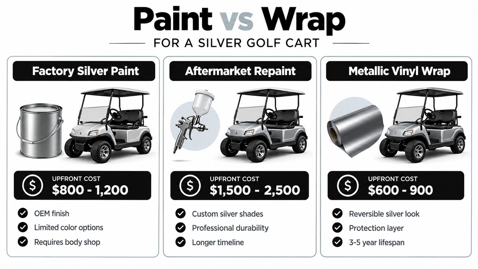A comparison chart showing costs and benefits of factory paint, aftermarket repaint, and metallic vinyl wrap for silver golf carts.