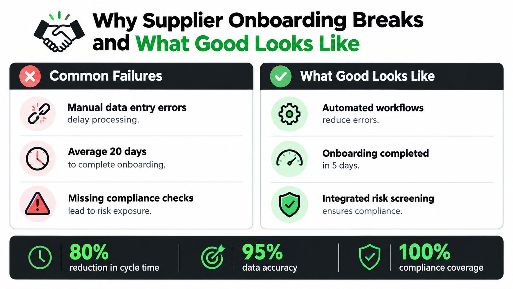 A comparison chart showing common supplier onboarding failures versus efficient, automated workflows for better business performance.