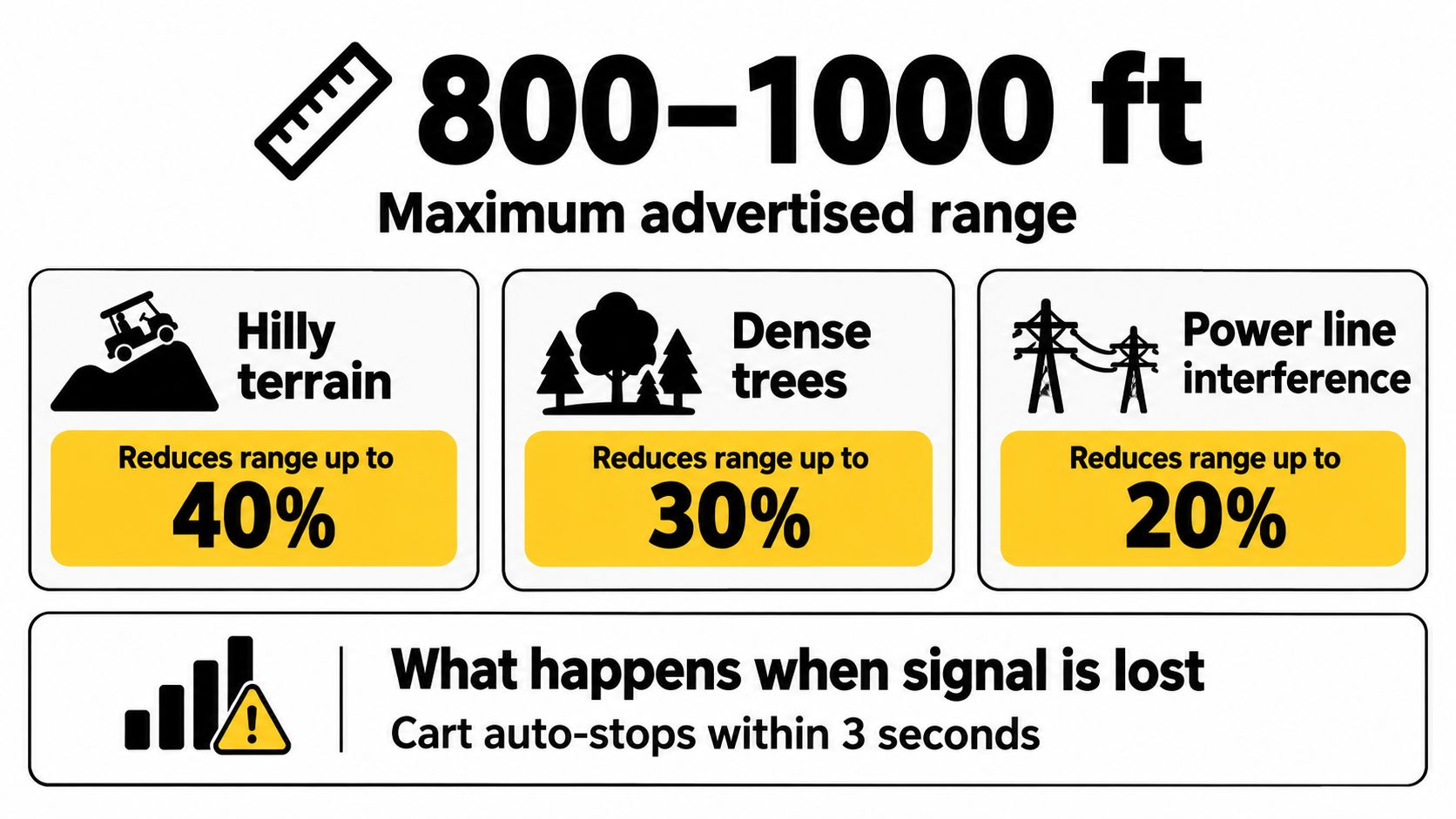 An infographic showing the signal range for electric golf carts and how various environmental obstacles reduce it.